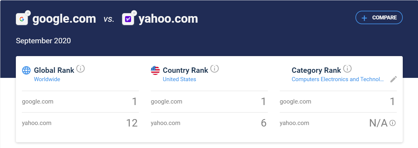 Global and Country rank comparison between google.com and yahoo.com