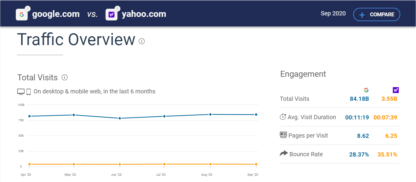 Graphical analysis of the traffic recorded on Google and Yahoo