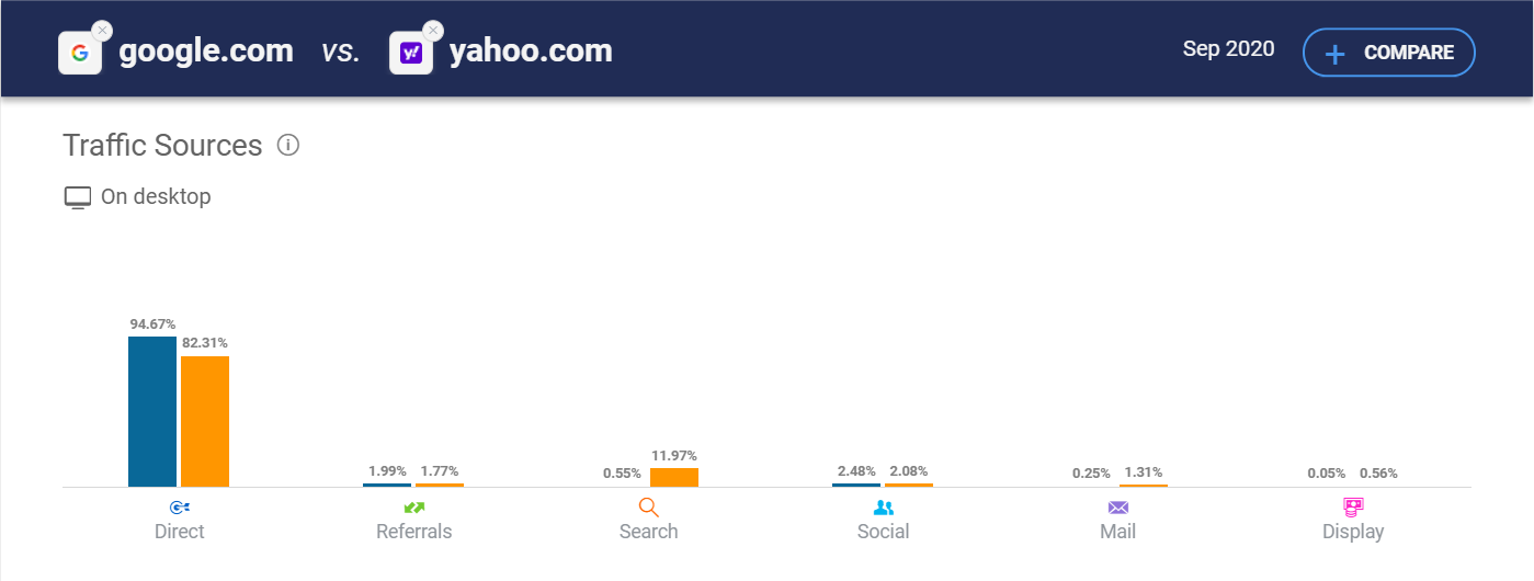 Graphical analysis of traffic sources between Google and Yahoo