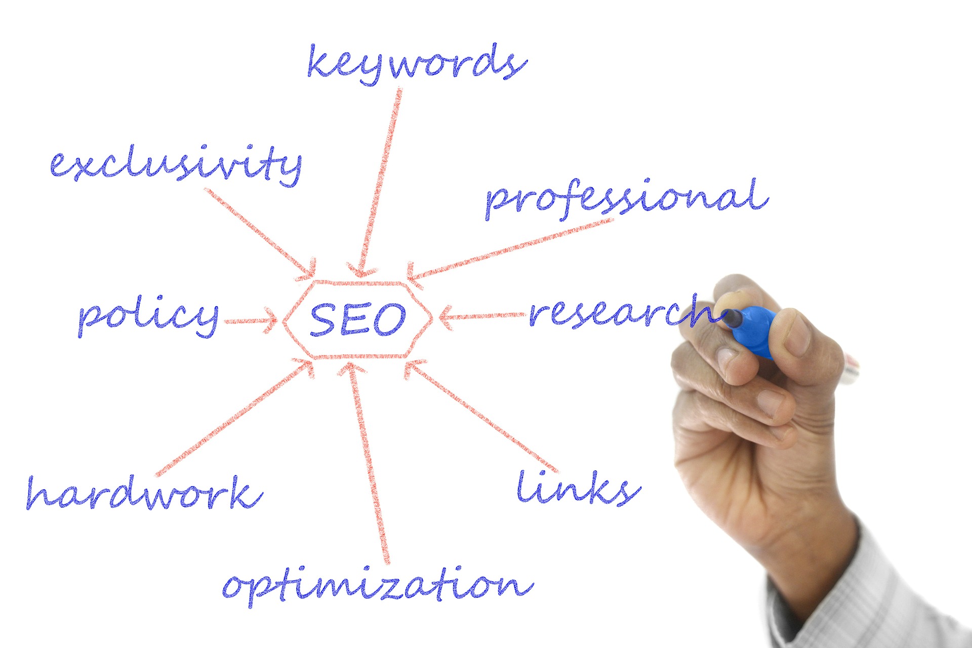 SEO mind map with keywords